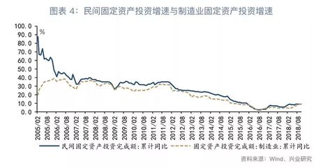 融資困境與投資反彈并存——評(píng)2018年10月企業(yè)自有資金投資增長(zhǎng)