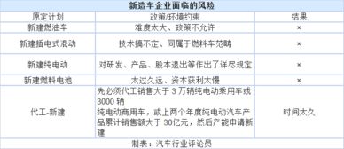 《汽車產業投資管理規定》出臺 新造車勢力應否堅持自有資質與企業自有資金投資？