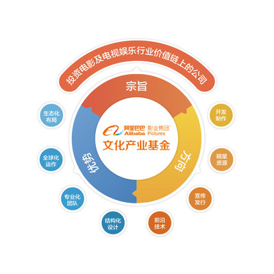 阿里影業設立20億文化產業基金，加速行業投資并購與自有資金布局