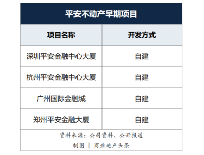 平安資本入局商業地產 房企如何應對自有資金投資新變局？