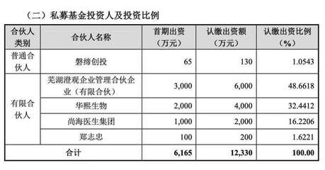 執(zhí)掌580億，“玻尿酸女王”也來(lái)當(dāng)LP 企業(yè)自有資金激活投資新棋局